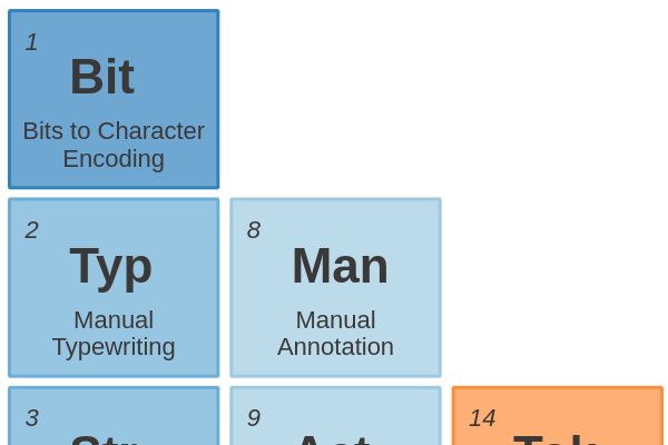 01 - Bits to Character Encoding