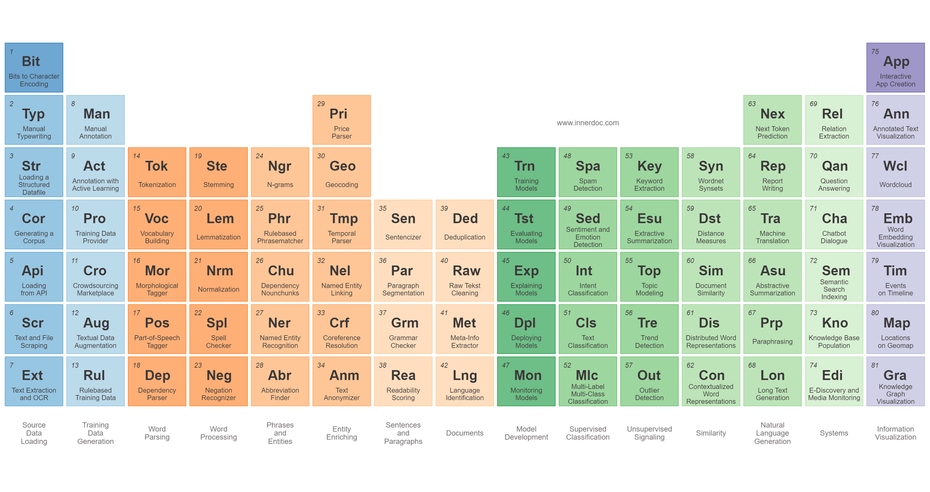 Periodic Table of Natural Language Processing Tasks | www.innerdoc.com