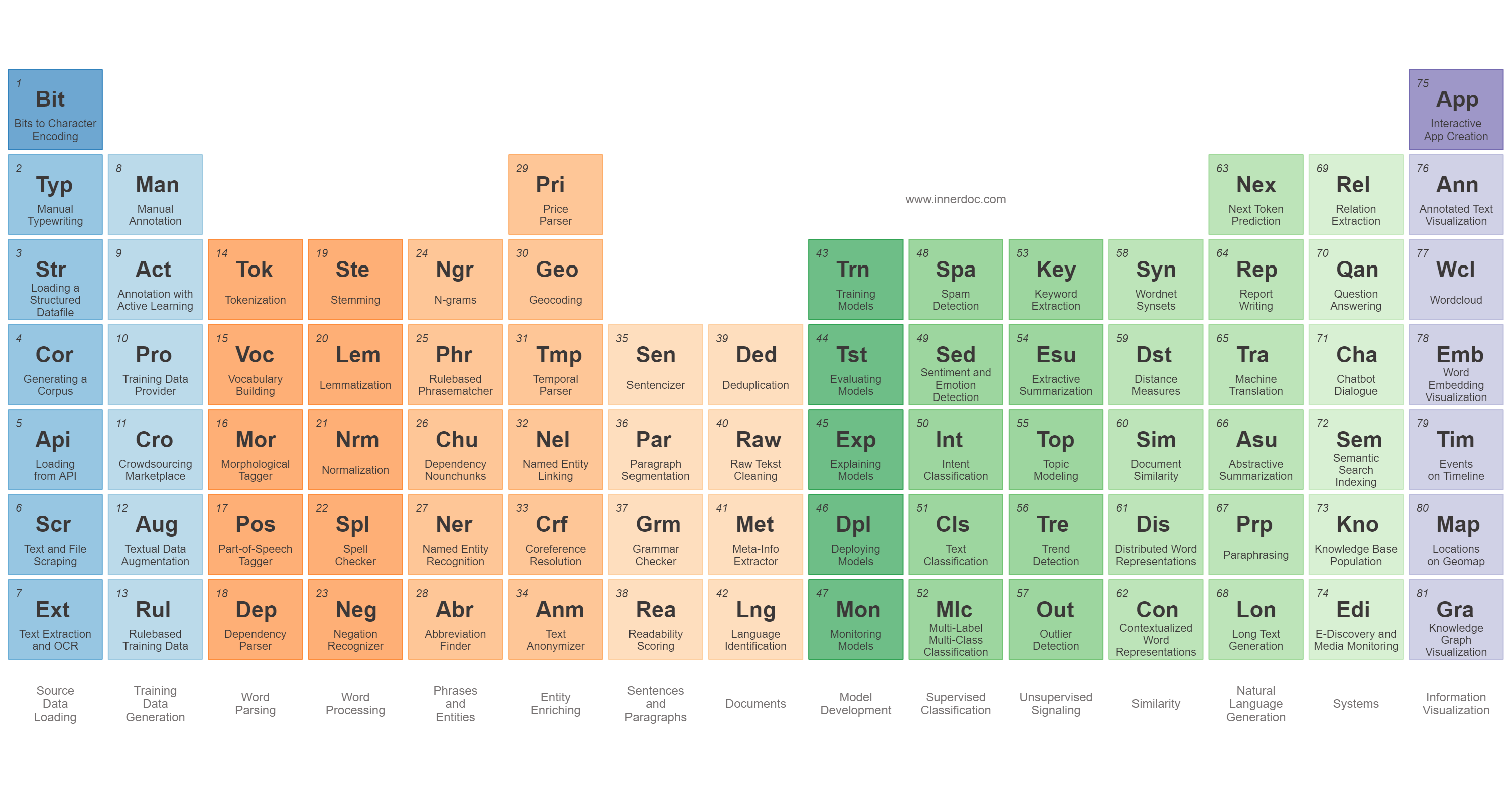 Periodic Table of Natural Language Processing Tasks